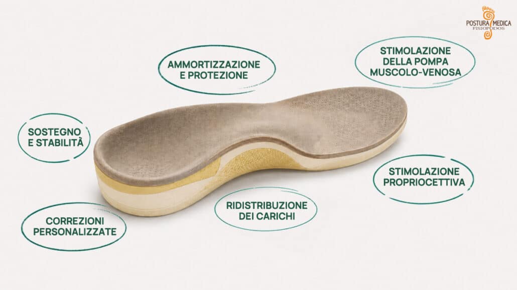 Plantare su misura con differenti zone funzionali per sostegno, scarico, ammortizzazione e distribuzione dei carichi